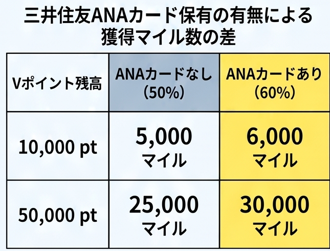 ANAマイル 交換率 Vポイント 三井住友ANAカード 60%